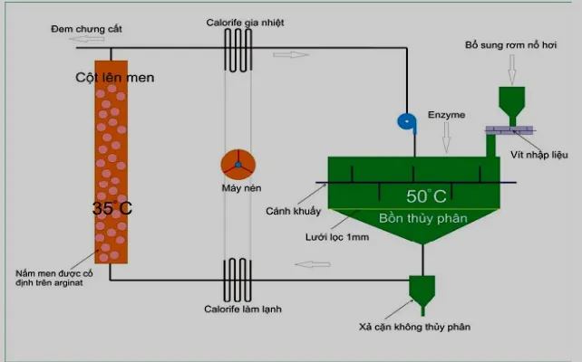 sản xuất ethanol từ rơm rạ